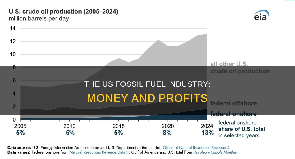 how much money does the us make from fossil fuels