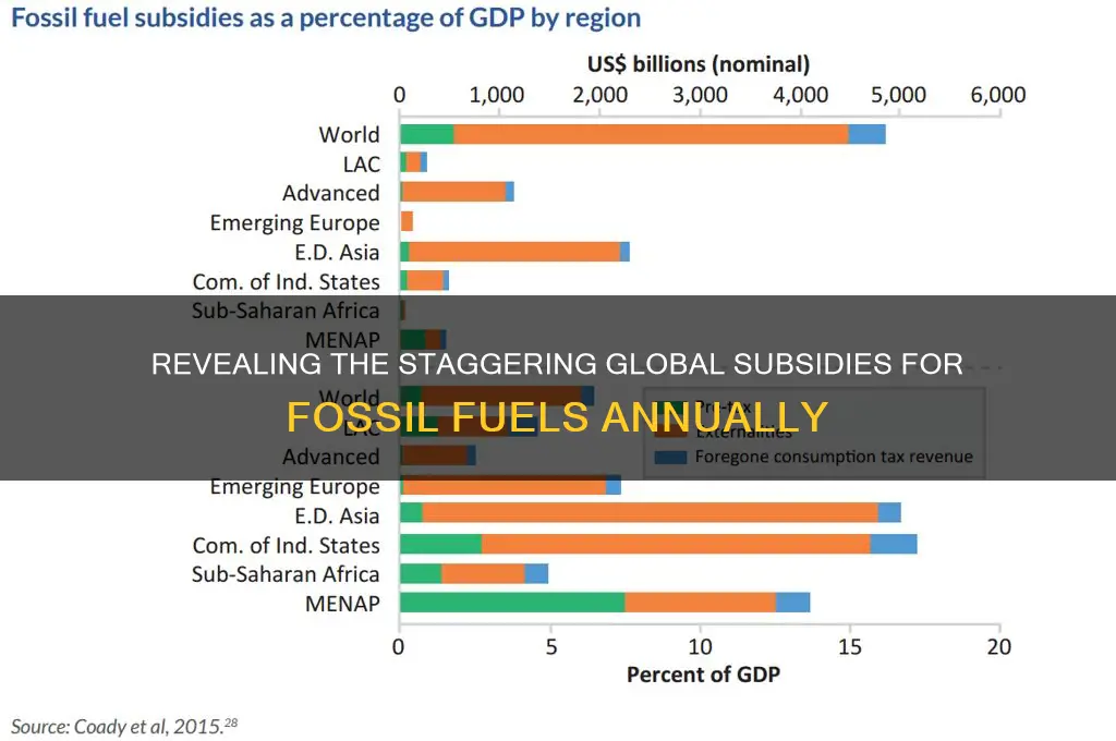 how much money is given to fossil fuels