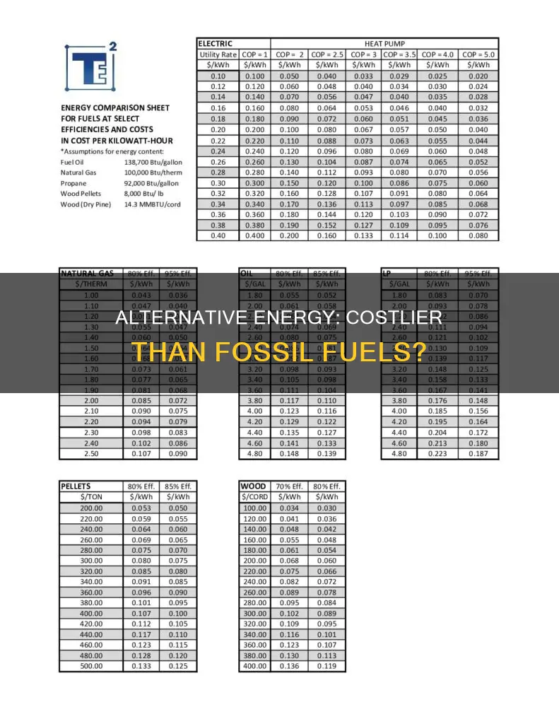 how much more expensive is alternative energy than fossil fuels