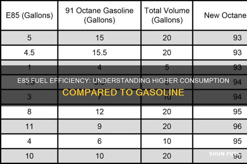 how much more fuel does e85 use