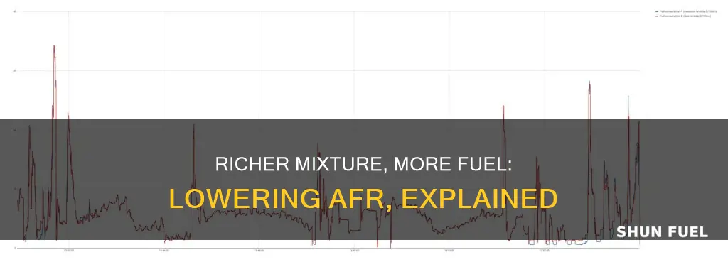 how much more fuel to lower afr 1 point