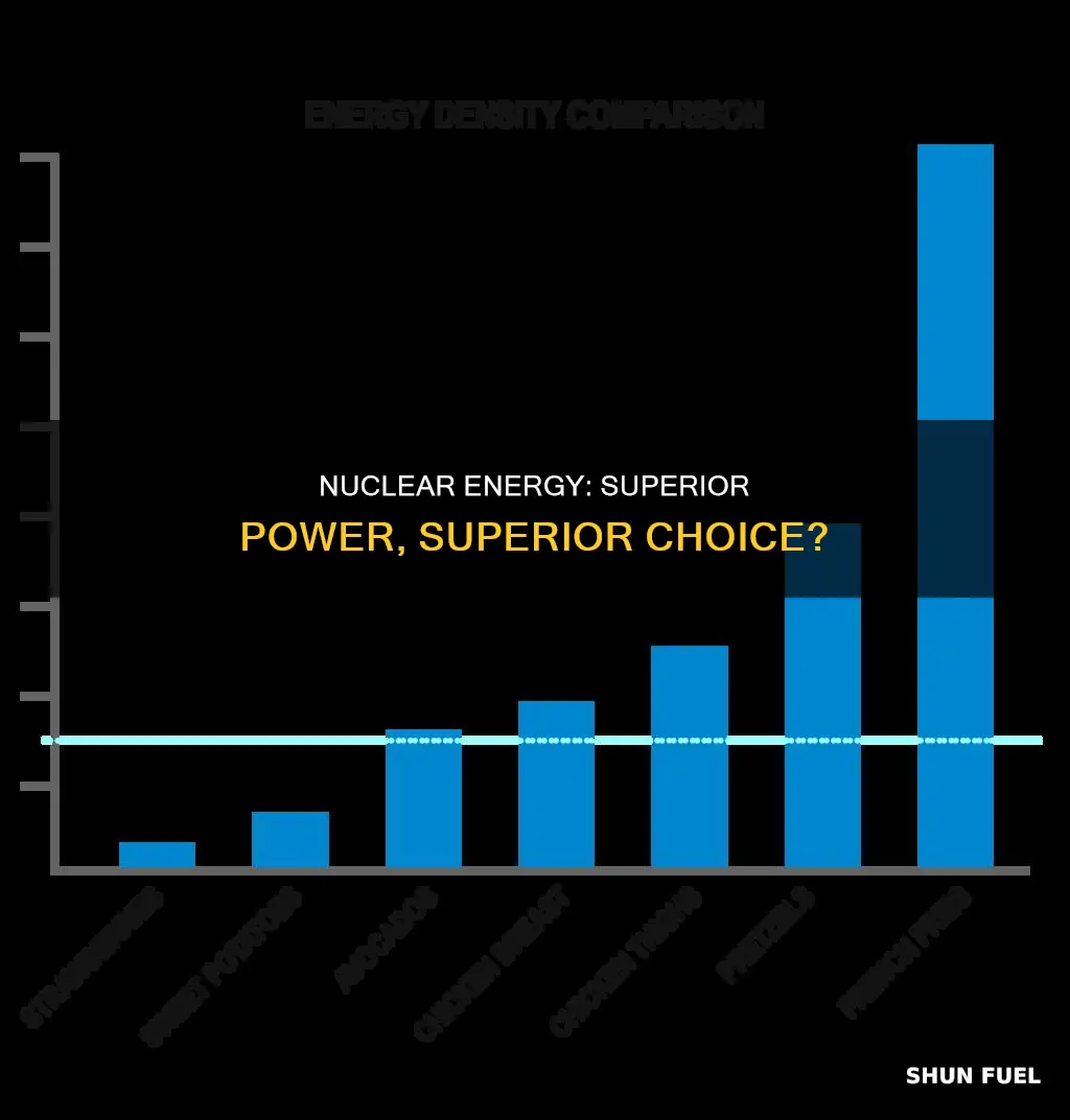 how much more powerful is nuclear energy than fossil fuels