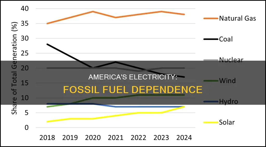 how much of america electricity comes from fossil fuels