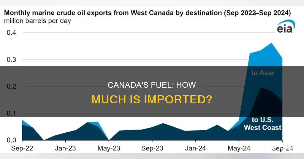 how much of canadas fuel is imported