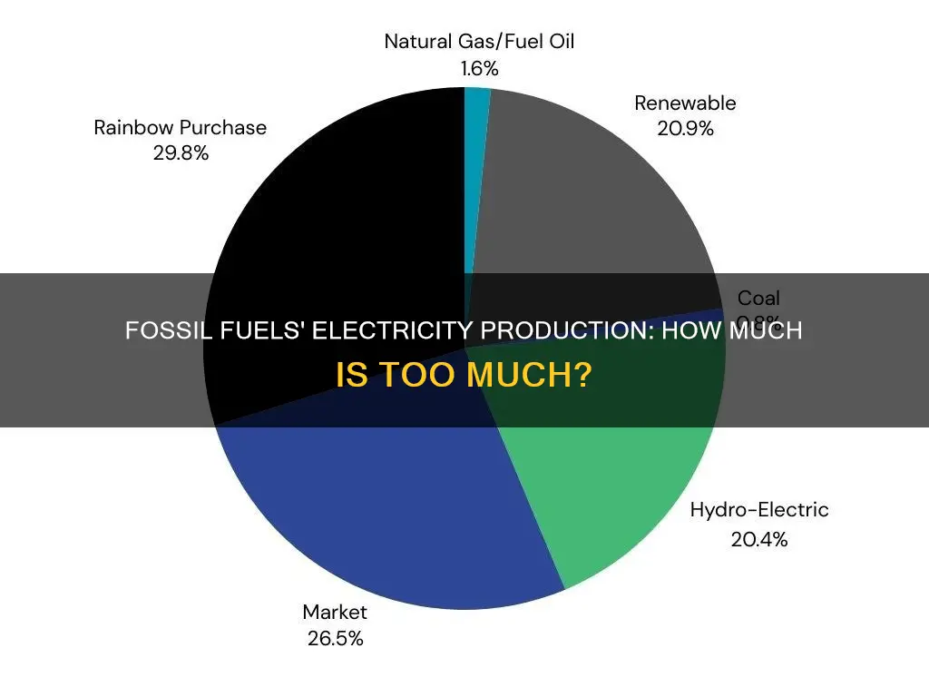 how much of electricity is produced by fossil fuels
