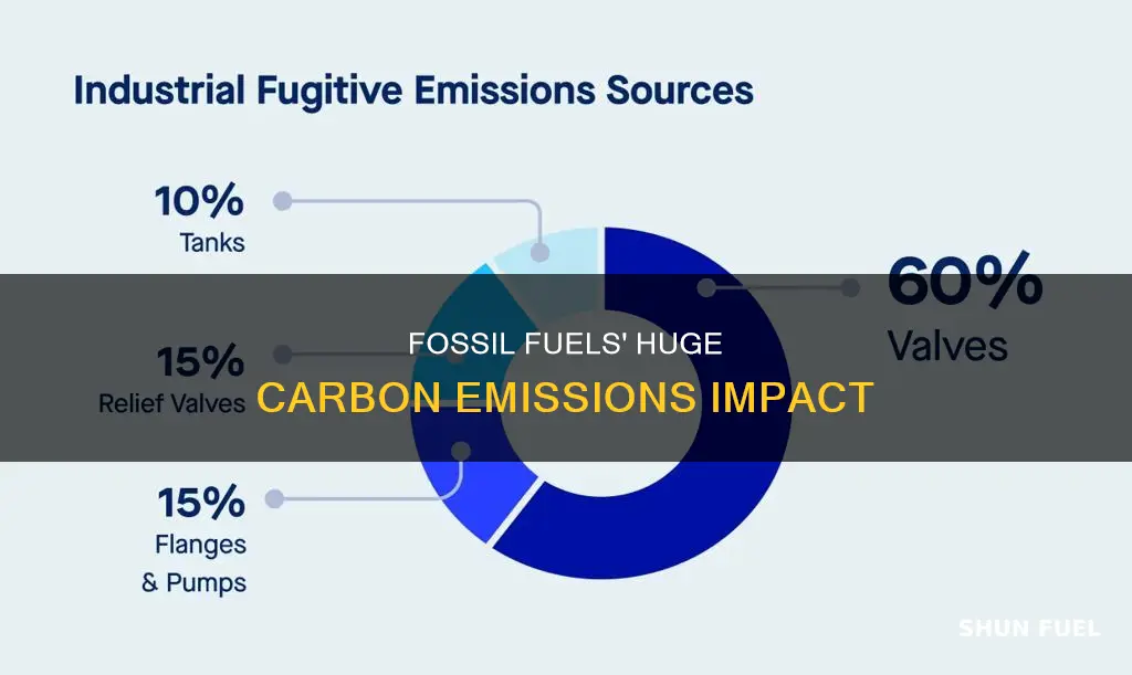 how much of emissions are from fossil fuels