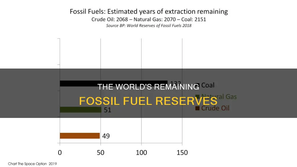 how much of fossil fuels is left