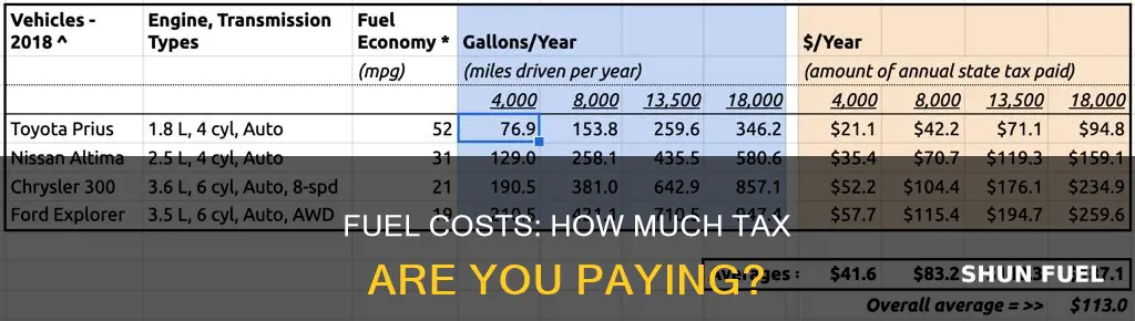 how much of fuel cost is tax