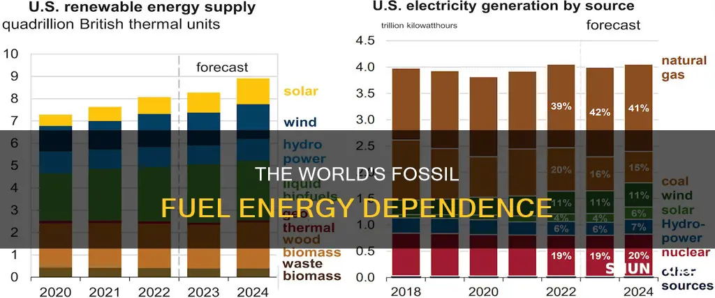 how much of global energy comes from fossil fuels