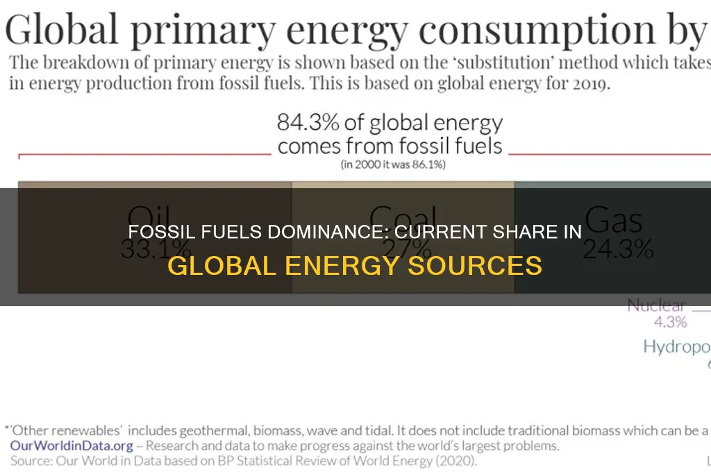 how much of global energy sources are fossil fuels