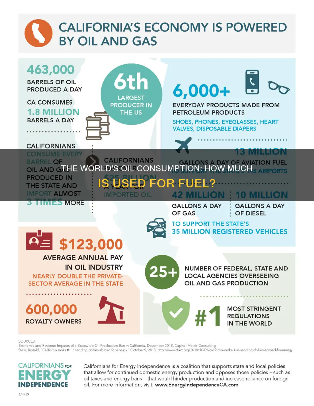 how much of oil is used for fuel