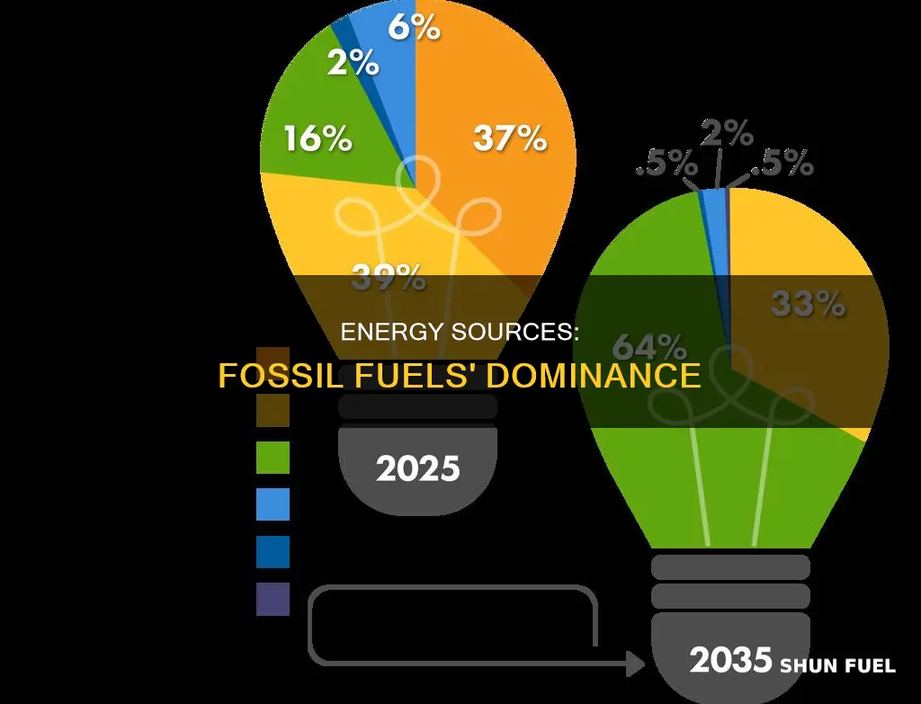 how much of our current energy comes from fossil fuels