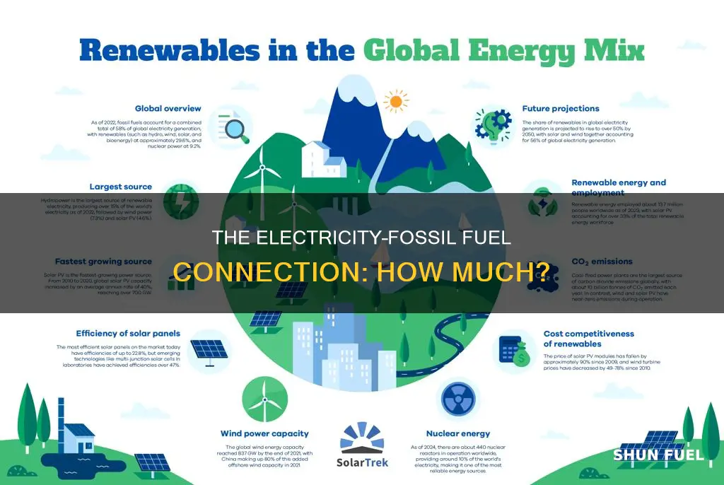 how much of our electricity is produced using foassil fuels