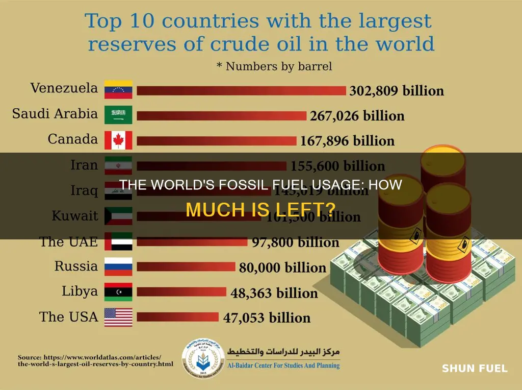 how much of the total fossil fuel has been used