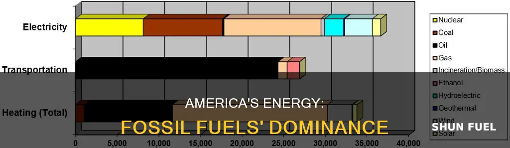 how much of the us energy is fossil fuels
