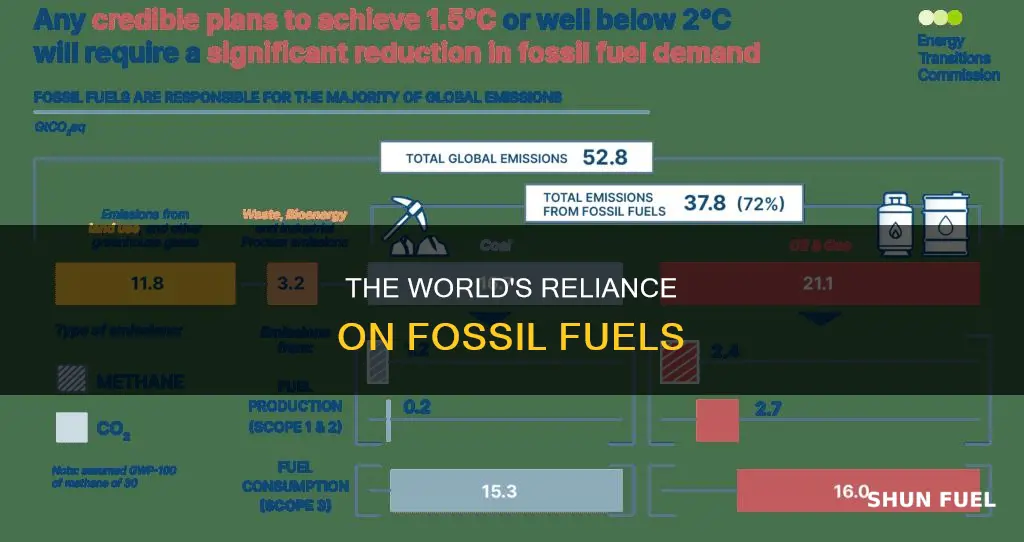 how much of the word uses fossil fuels