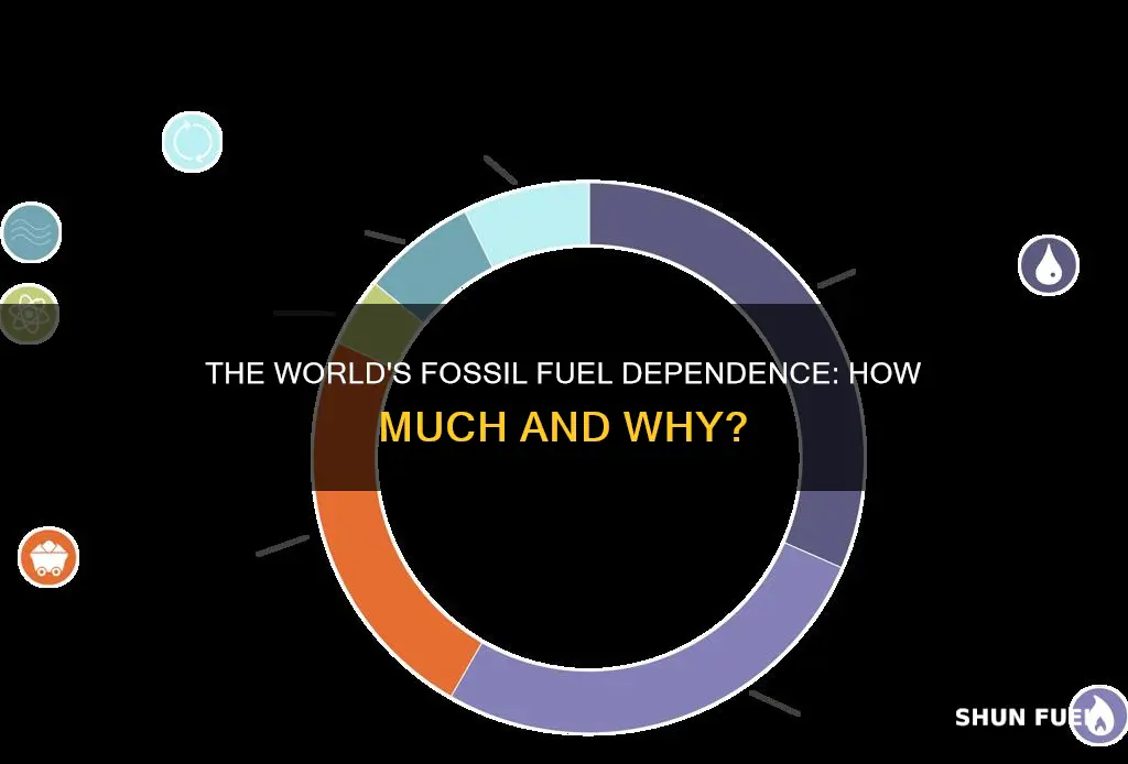 how much of the world is dependat on fossial fuels