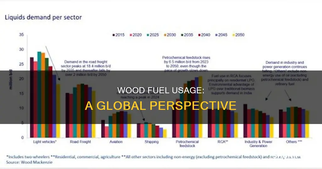 how much of the world uses wood for fuel