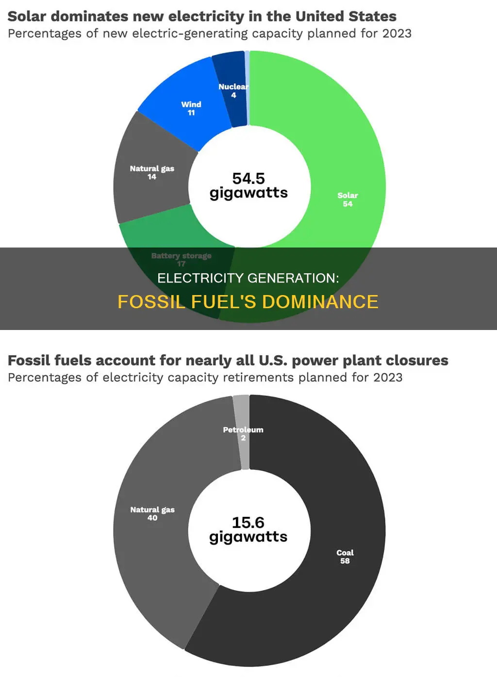 how much of us elctricity is produced with fossil fuel
