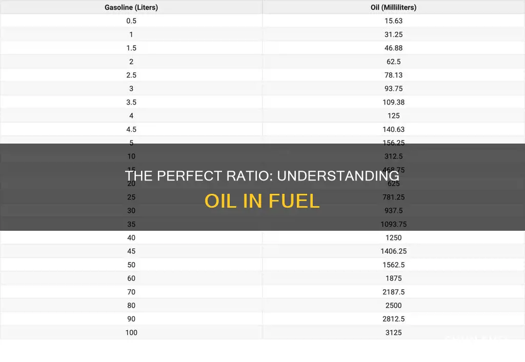 how much oil in one gallon of fuel for 32-1