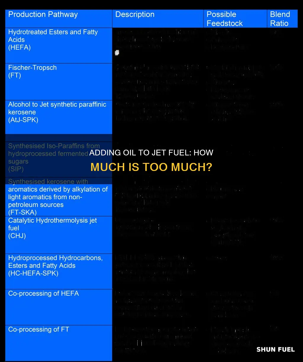 how much oil to add to jet fuel