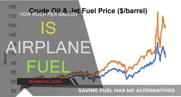 The Cost of Airplane Fuel: Per Gallon