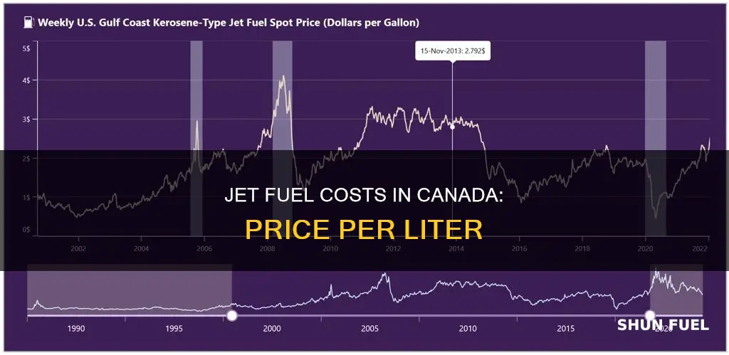 how much per liter for jet fuel in canada
