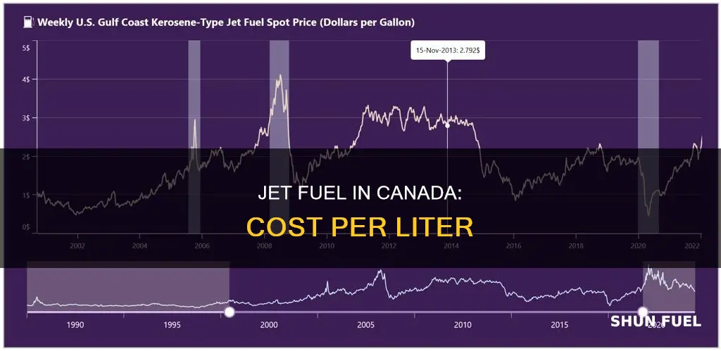 how much per litter for jet fuel in canada
