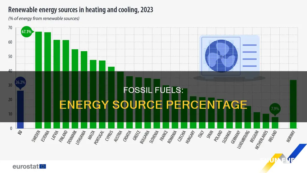 how much percent of energy comes from fossil fuels