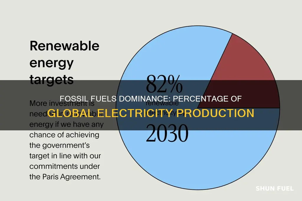 how much percentage of electricity is produced by fossil fuels