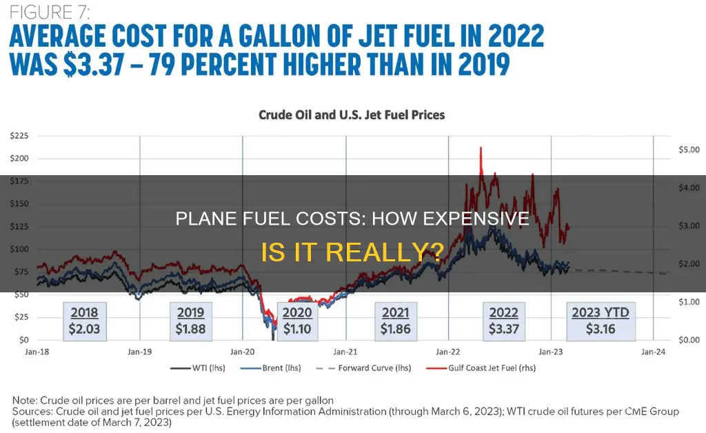 how much plane fuel cost