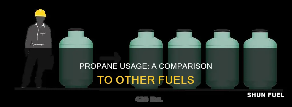 how much propane is used compared to other fuels