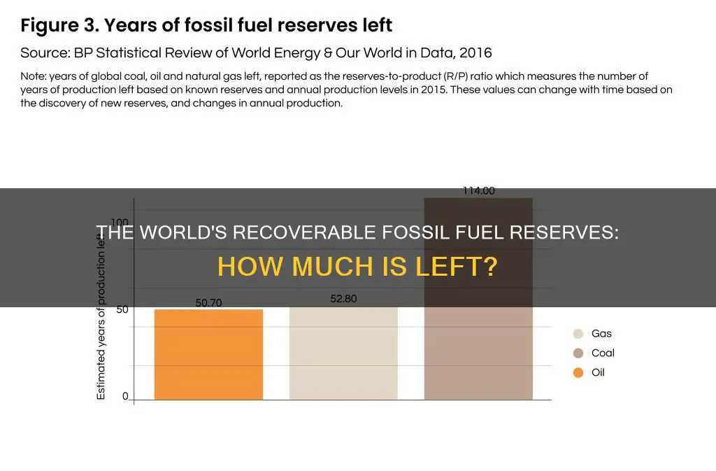 how much recoverable fossil fuel