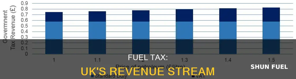 how much revenue does fuel tax generate uk