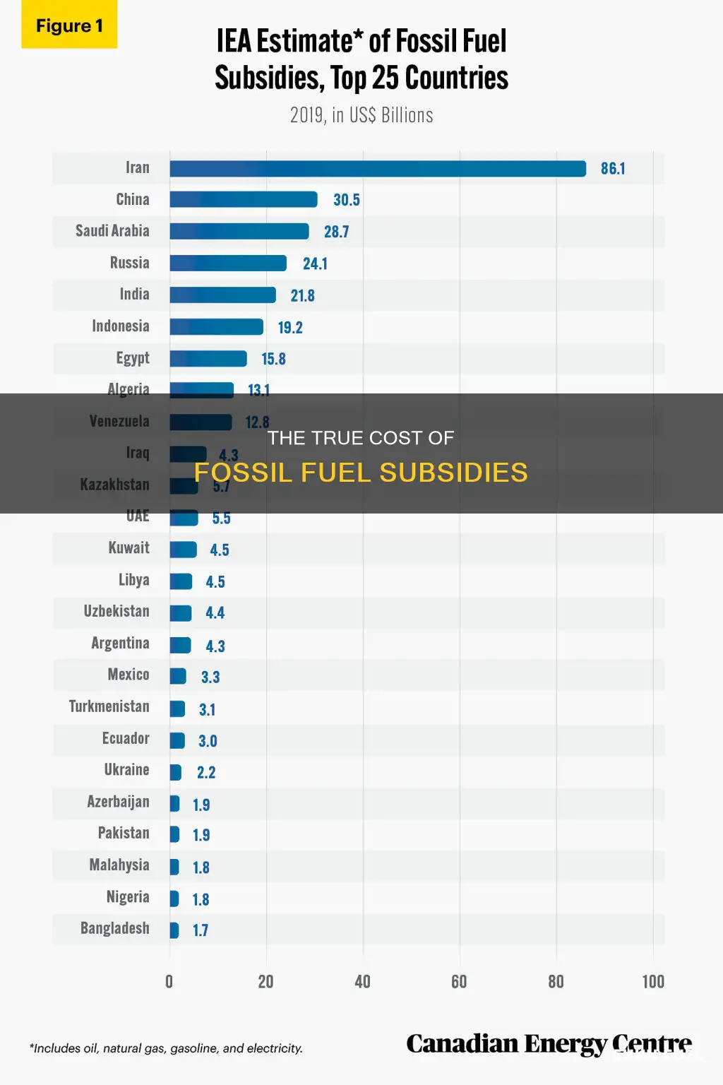 how much subsidies do fossil fuels get