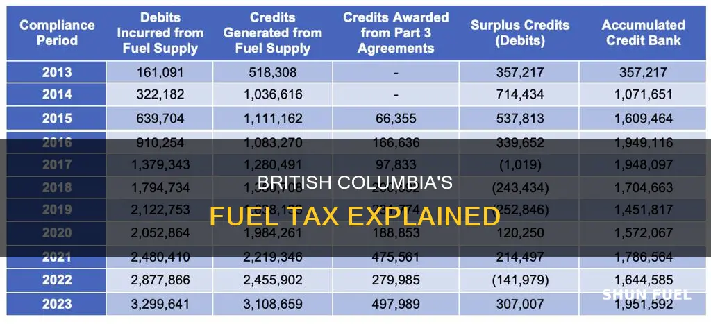 how much tax is on fuel in bc