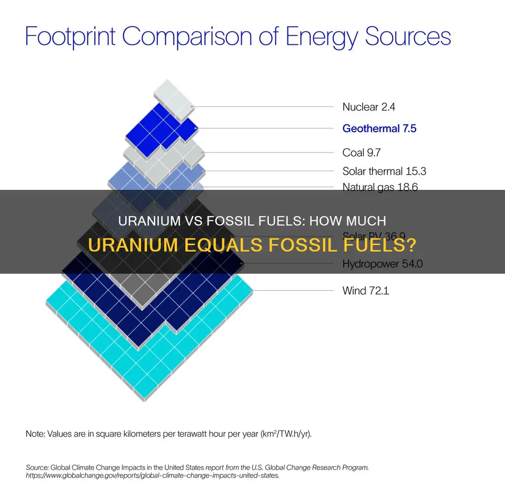 how much uranium kg fossil fuels