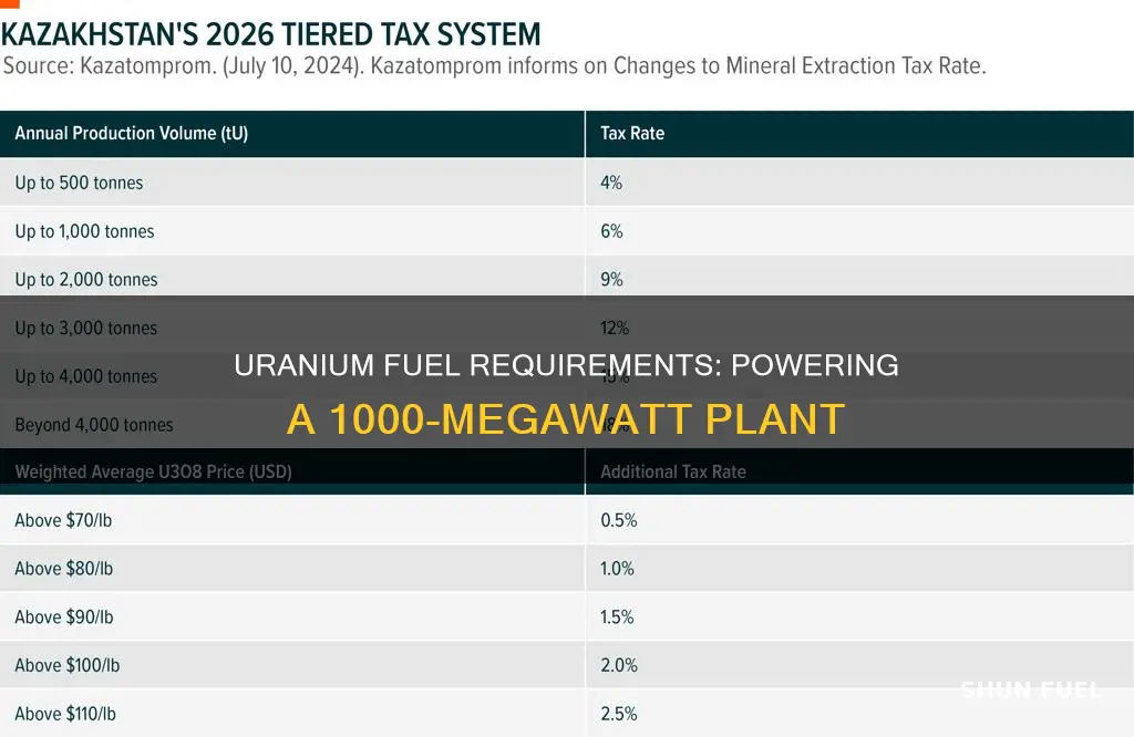 how much uranium to fuel a 1000 megawatts