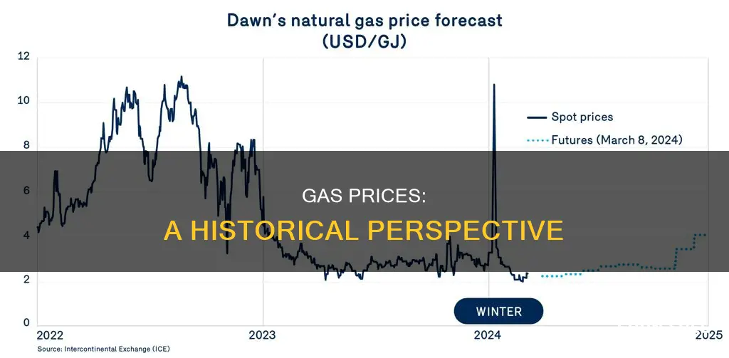 how much was gas