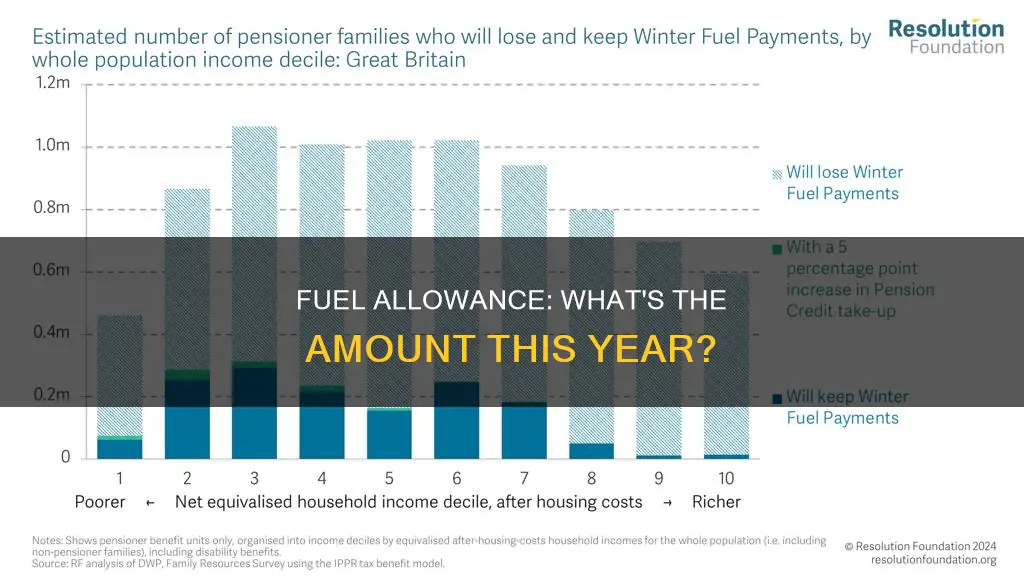 how much will the fuel allowance be this year