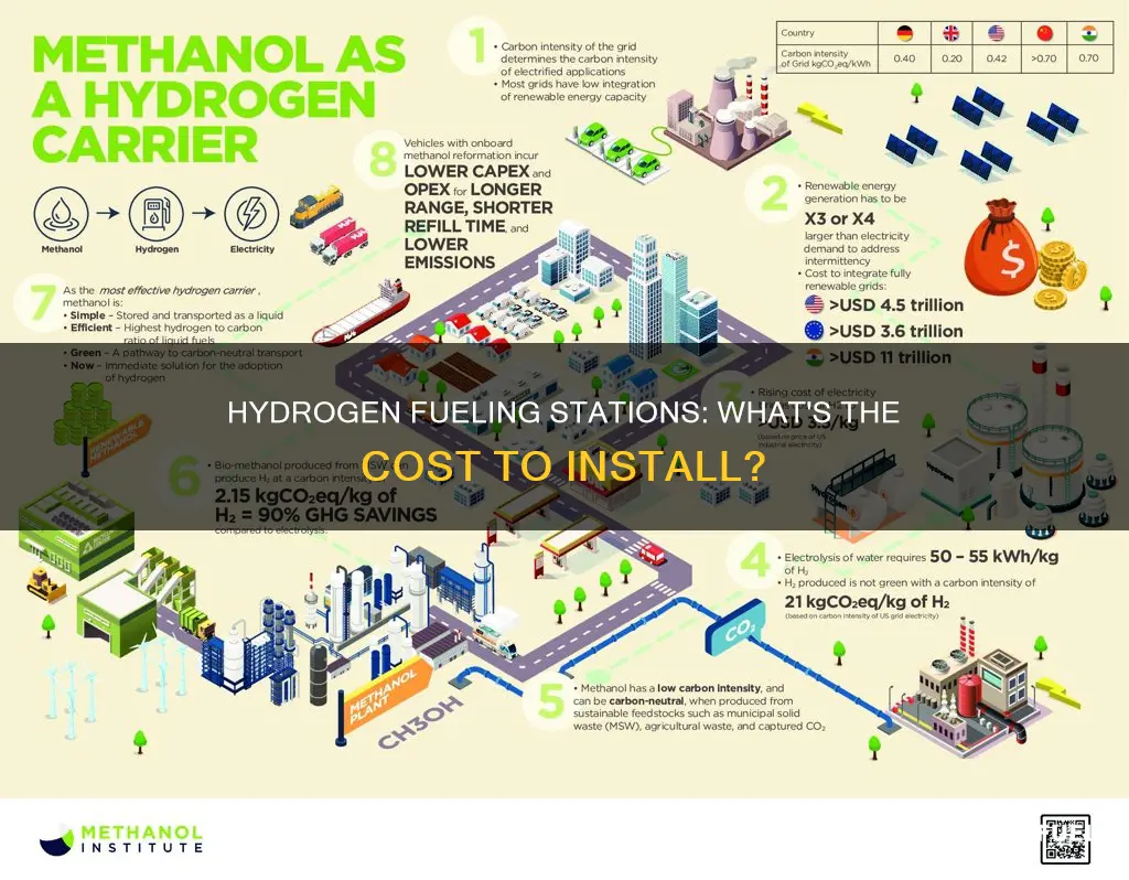 how much would it cost to install hydrogen fueling stations