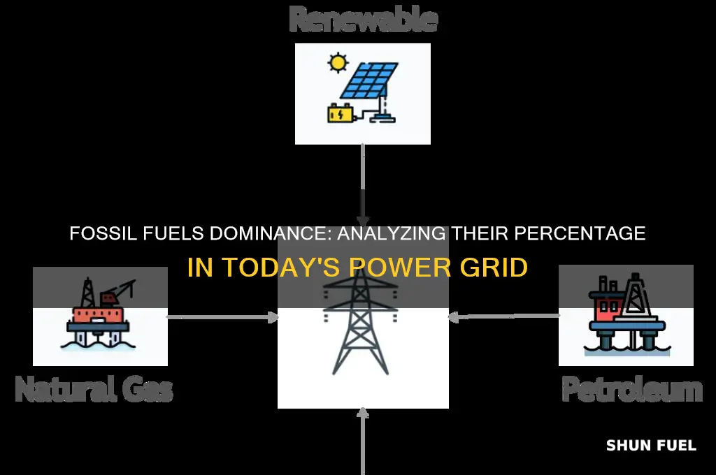 how percent of the power grid is fossil fuels