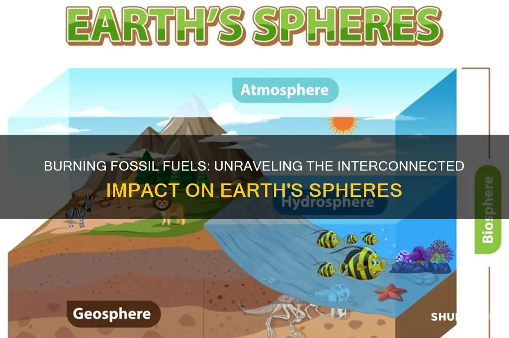 how spheres are connected when fossil fuels are burned