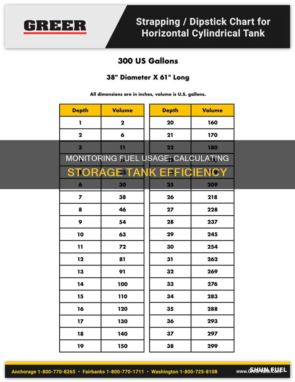 how to calculate fuel usage in storage tanks