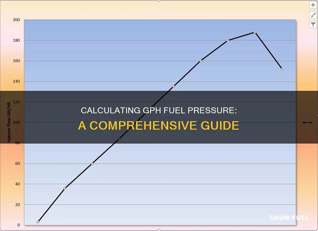 how to calculate gph fuel pressure