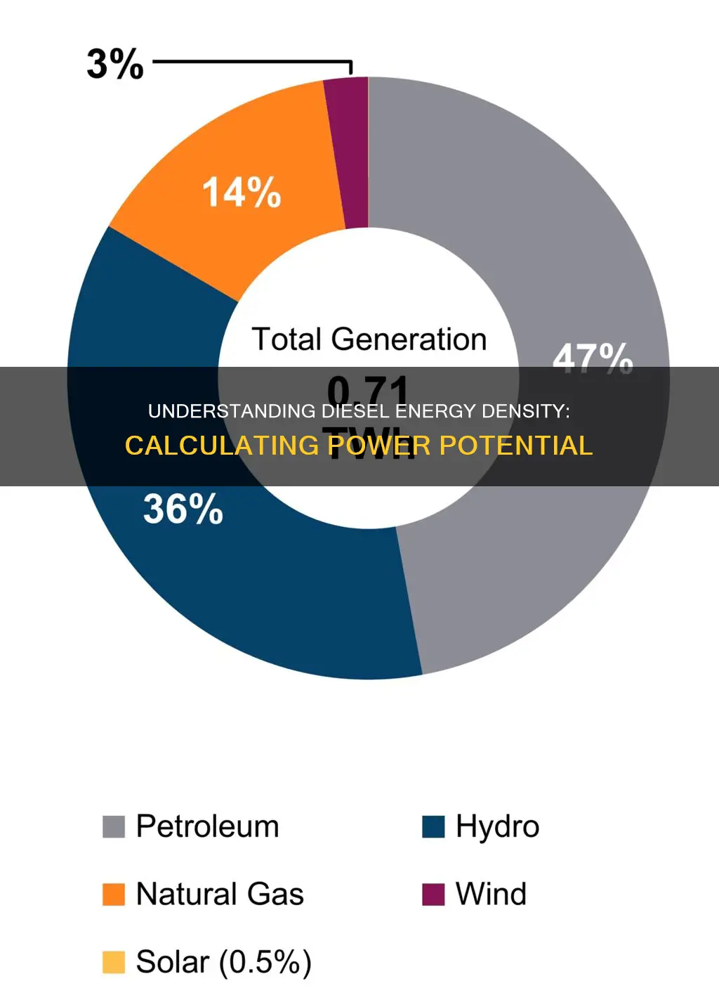 how to calculate the energy density of the diesel fuel