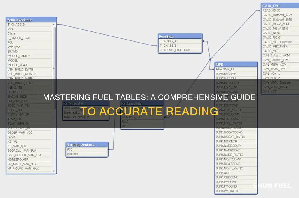 how to read fuel tables