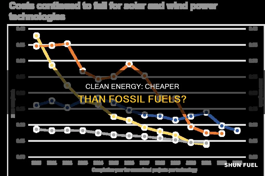 is clean energy cheaper than fossil fuels