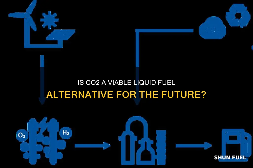 is co2 fuel liquid
