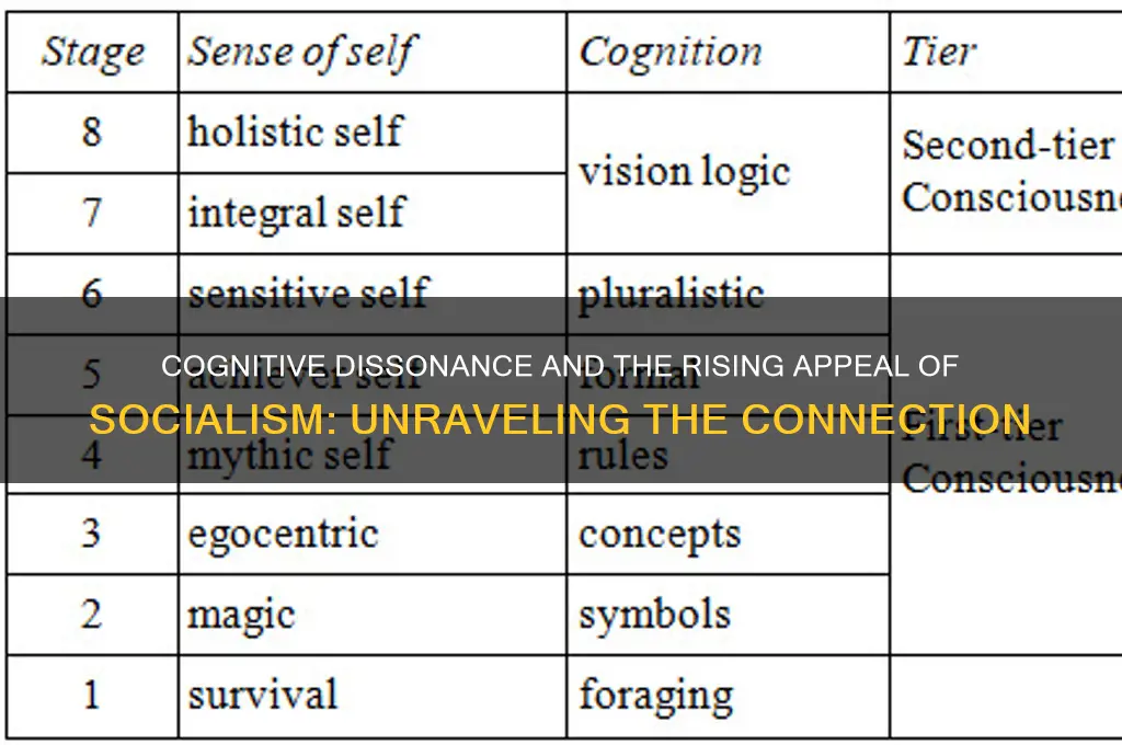 is cognitive dissonance fueling socialism